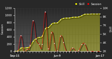 Player Trend Graph