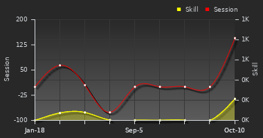 Player Trend Graph