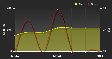 Player Trend Graph
