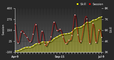 Player Trend Graph