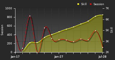 Player Trend Graph