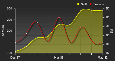 Player Trend Graph