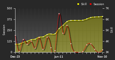 Player Trend Graph