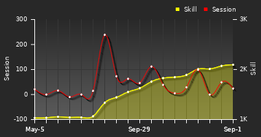 Player Trend Graph