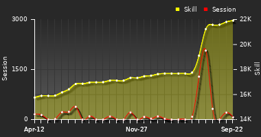 Player Trend Graph