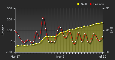 Player Trend Graph