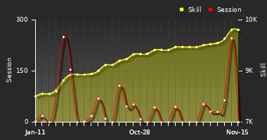Player Trend Graph