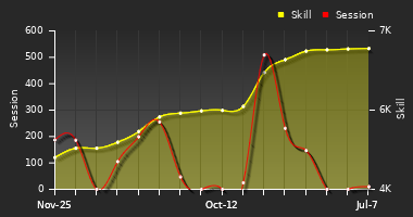 Player Trend Graph