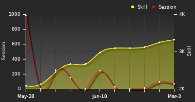 Player Trend Graph