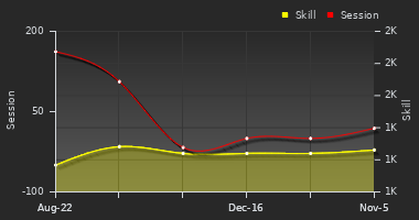 Player Trend Graph