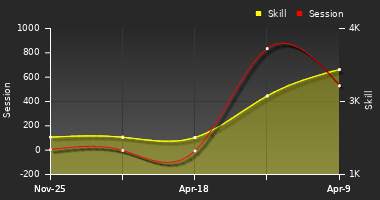 Player Trend Graph