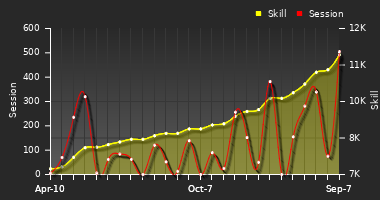 Player Trend Graph