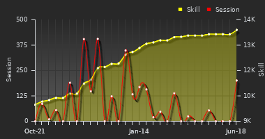 Player Trend Graph