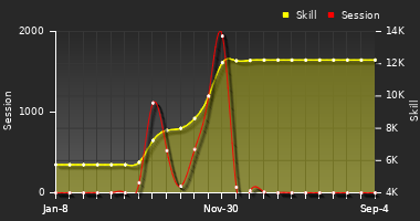 Player Trend Graph