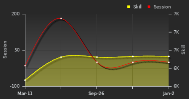Player Trend Graph