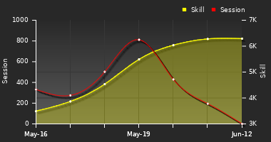 Player Trend Graph