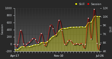 Player Trend Graph