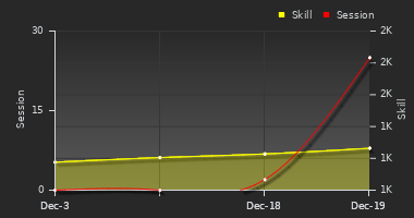 Player Trend Graph