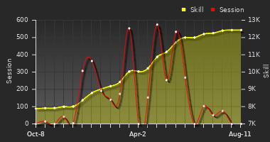 Player Trend Graph