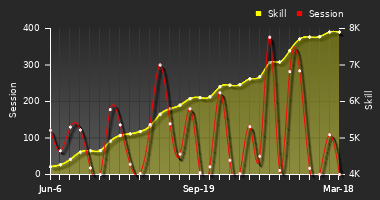 Player Trend Graph