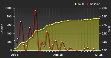 Player Trend Graph