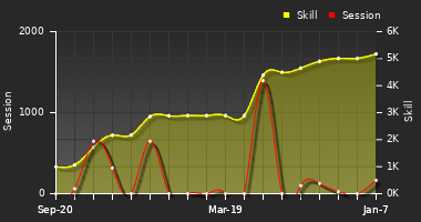 Player Trend Graph