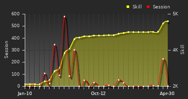 Player Trend Graph