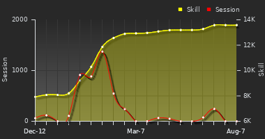 Player Trend Graph