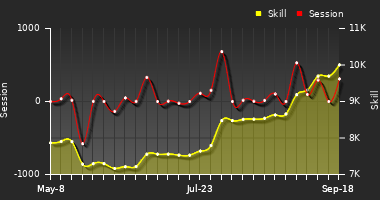 Player Trend Graph