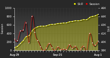 Player Trend Graph