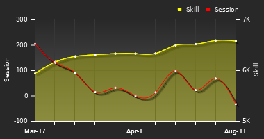 Player Trend Graph