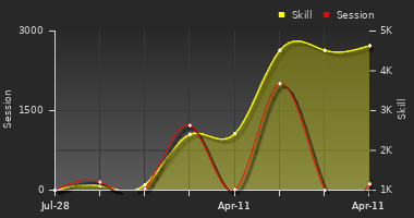 Player Trend Graph