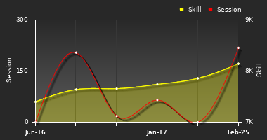Player Trend Graph