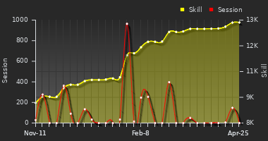Player Trend Graph