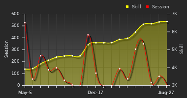 Player Trend Graph