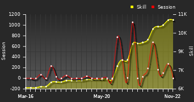 Player Trend Graph