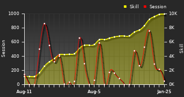 Player Trend Graph
