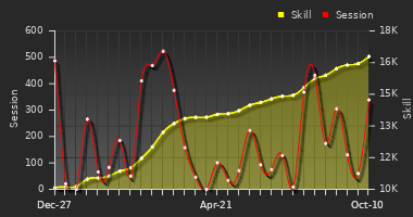 Player Trend Graph