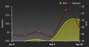 Player Trend Graph
