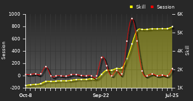Player Trend Graph