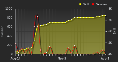 Player Trend Graph