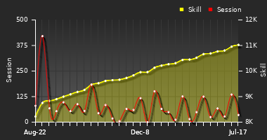 Player Trend Graph