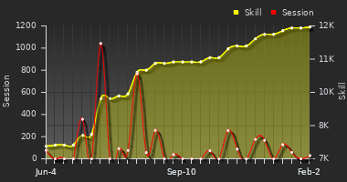 Player Trend Graph