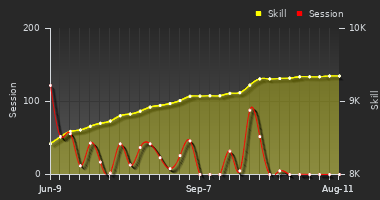 Player Trend Graph