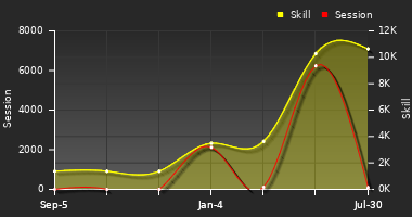 Player Trend Graph