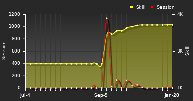 Player Trend Graph
