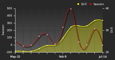Player Trend Graph