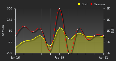 Player Trend Graph