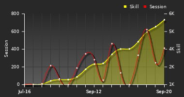 Player Trend Graph