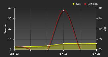 Player Trend Graph